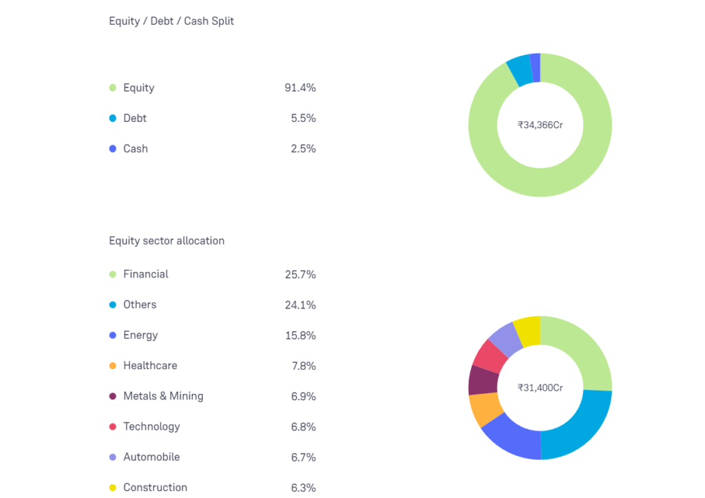 investment in different sector